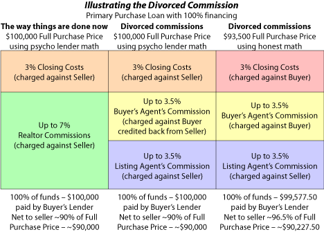 Real Estate Commission Chart